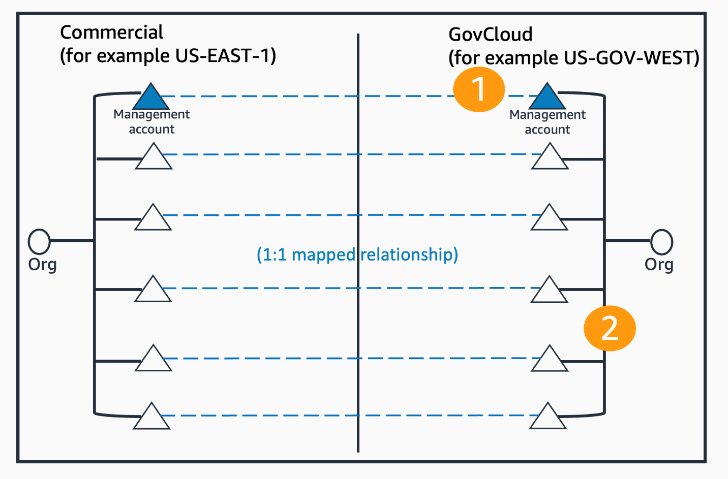 Figure 1: A common configuration for a single company's organizations