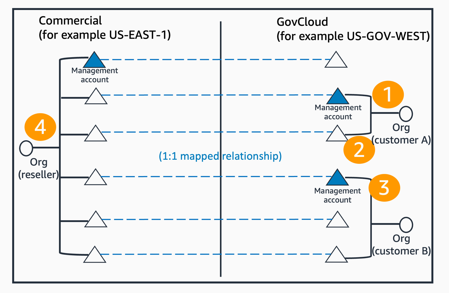 Figure 2: A common configuration for a partner or reseller who manages multiple organizations in AWS GovCloud (US)