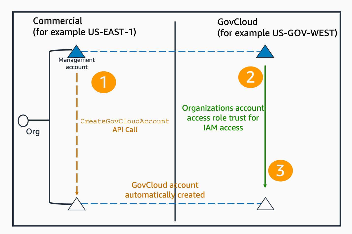 Figure 3: How to access a new programmatically created AWS GovCloud (US) account