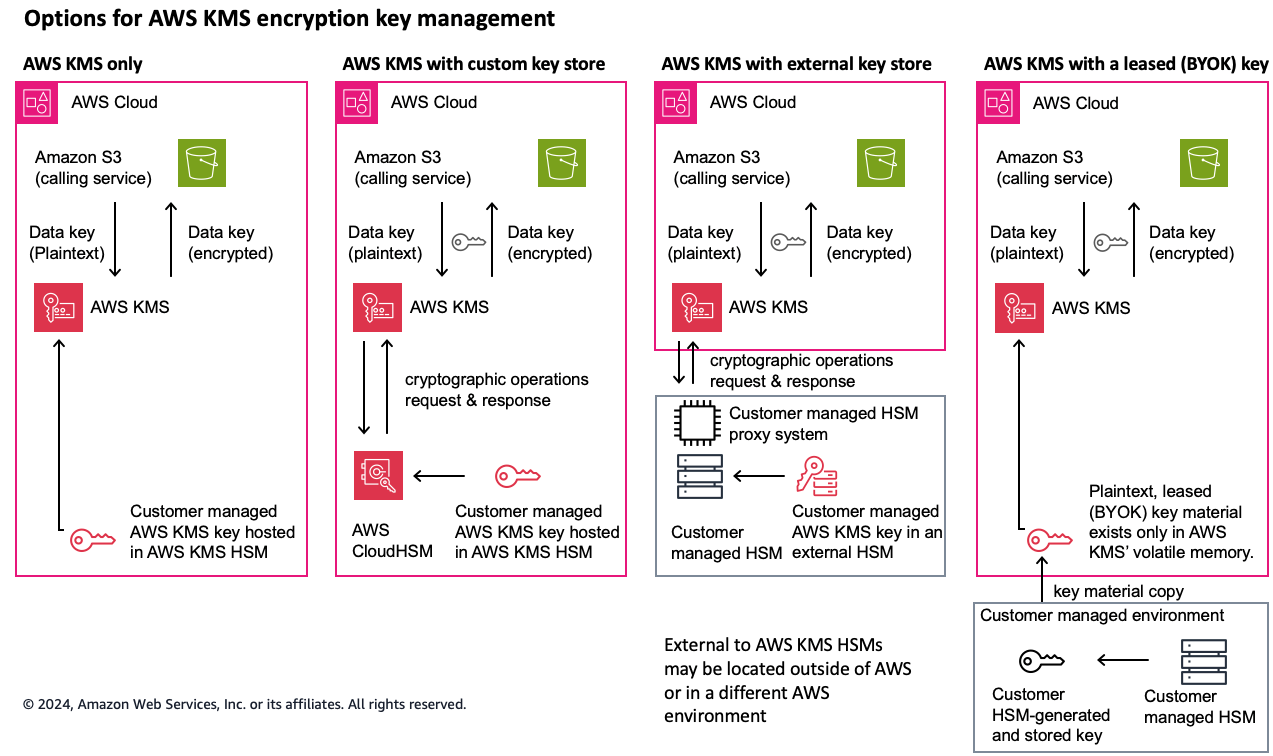 Figure 2: AWS options for key management