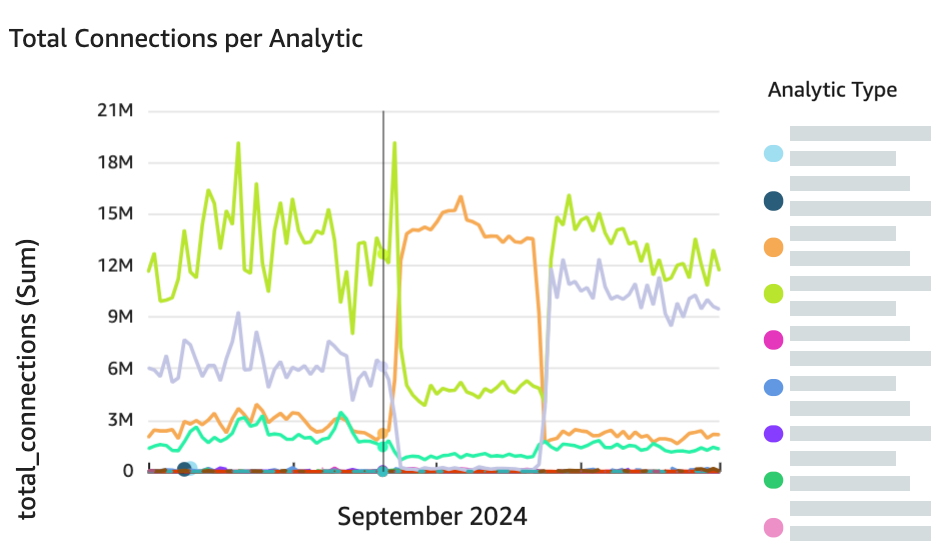 Figure 1: Dota3 botnet activity suddenly changes in September 2024