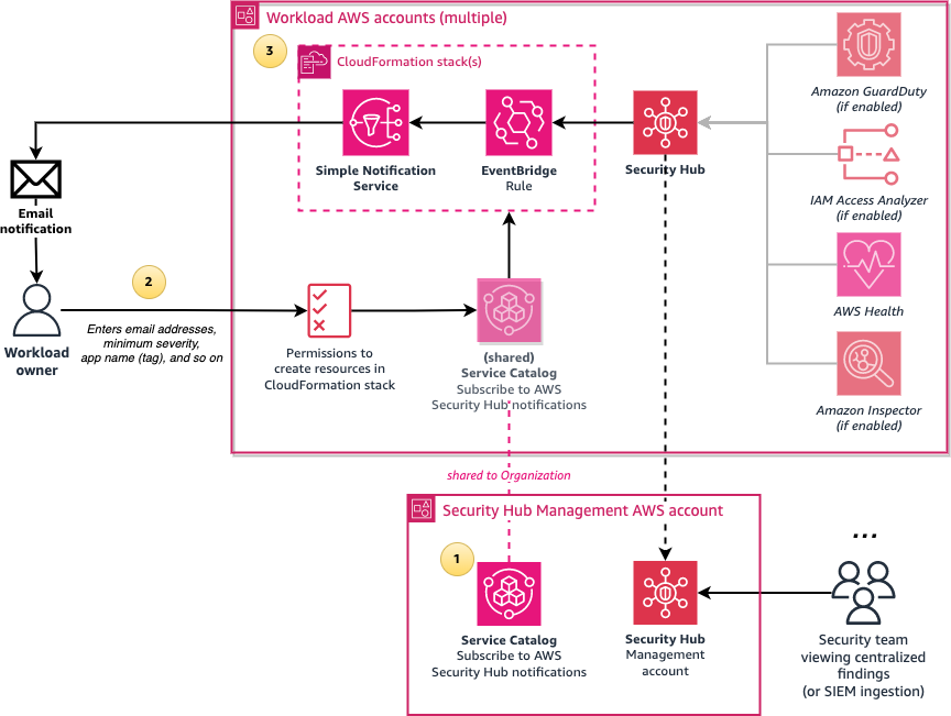 Figure 6: Architecture diagram of the simpler configuration of the solution