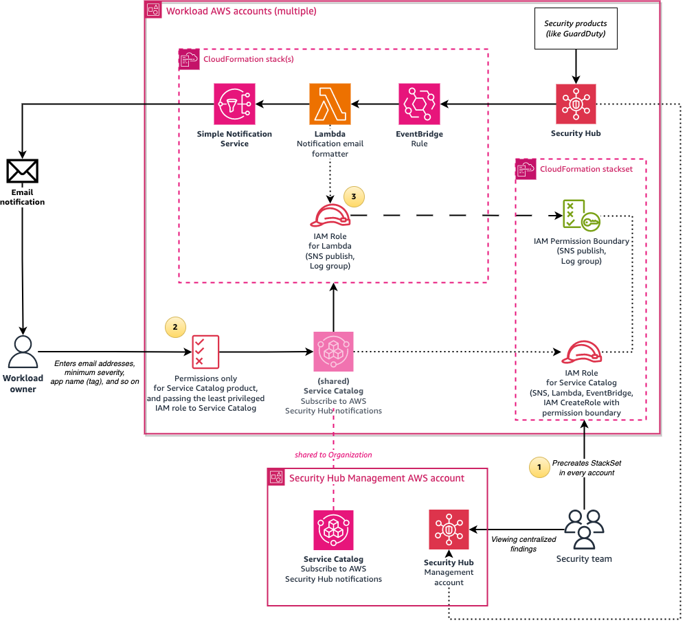 Figure 7: Architecture diagram of the solution when using the calling user’s permissions