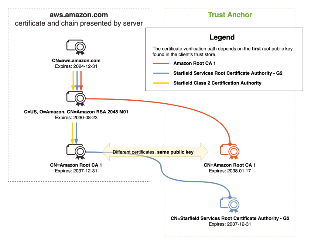 Figure 1: New certificate chain for ACM starting on August 2024