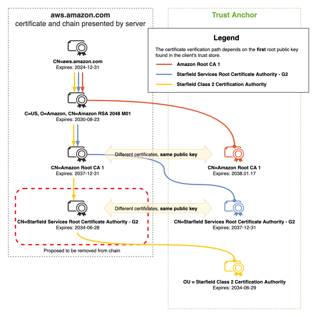 Figure 2: Certificate chain for ACM prior to August 2024