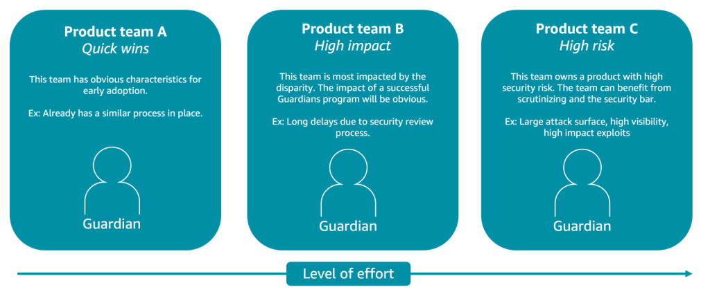 Figure 3: Example product teams for early program adopters