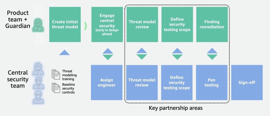 Figure 4: Example behaviors and partnership areas at AWS