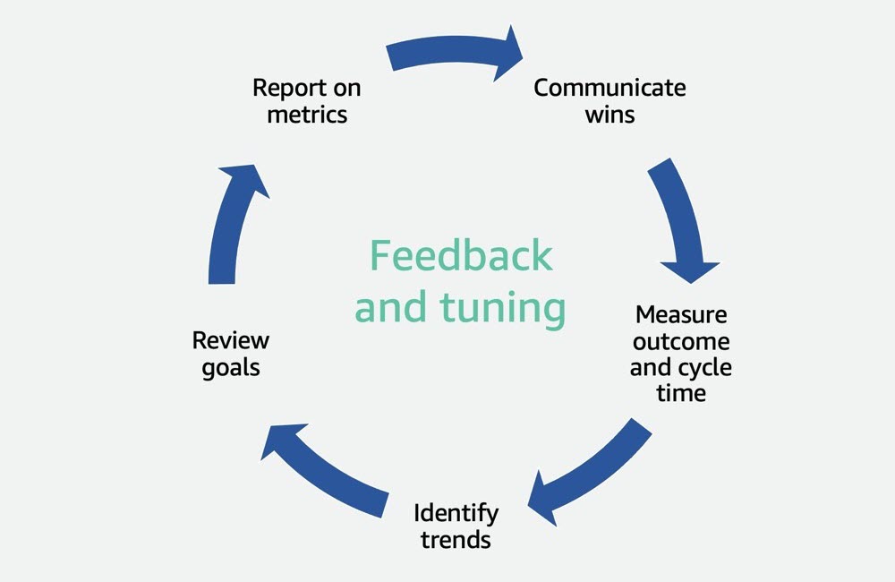 Figure 5: Feedback and tuning steps for Security Guardians program.