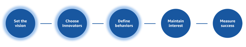 Figure 6: Security Guardians program steps