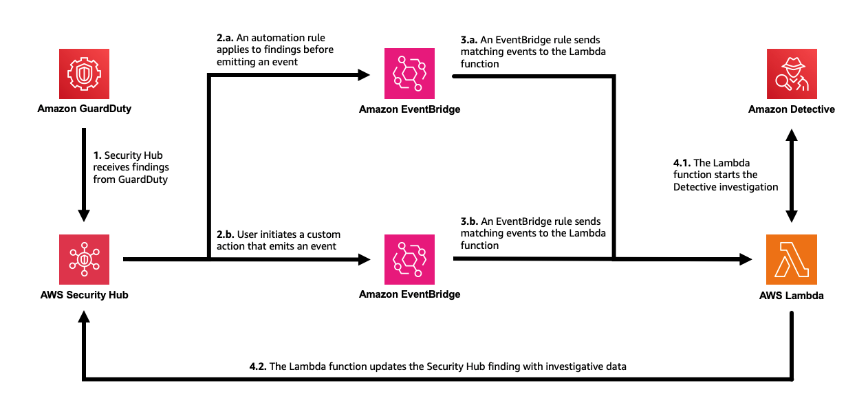 Figure 1: The solution architecture, including GuardDuty, Security Hub, EventBridge, Lambda, and Detective