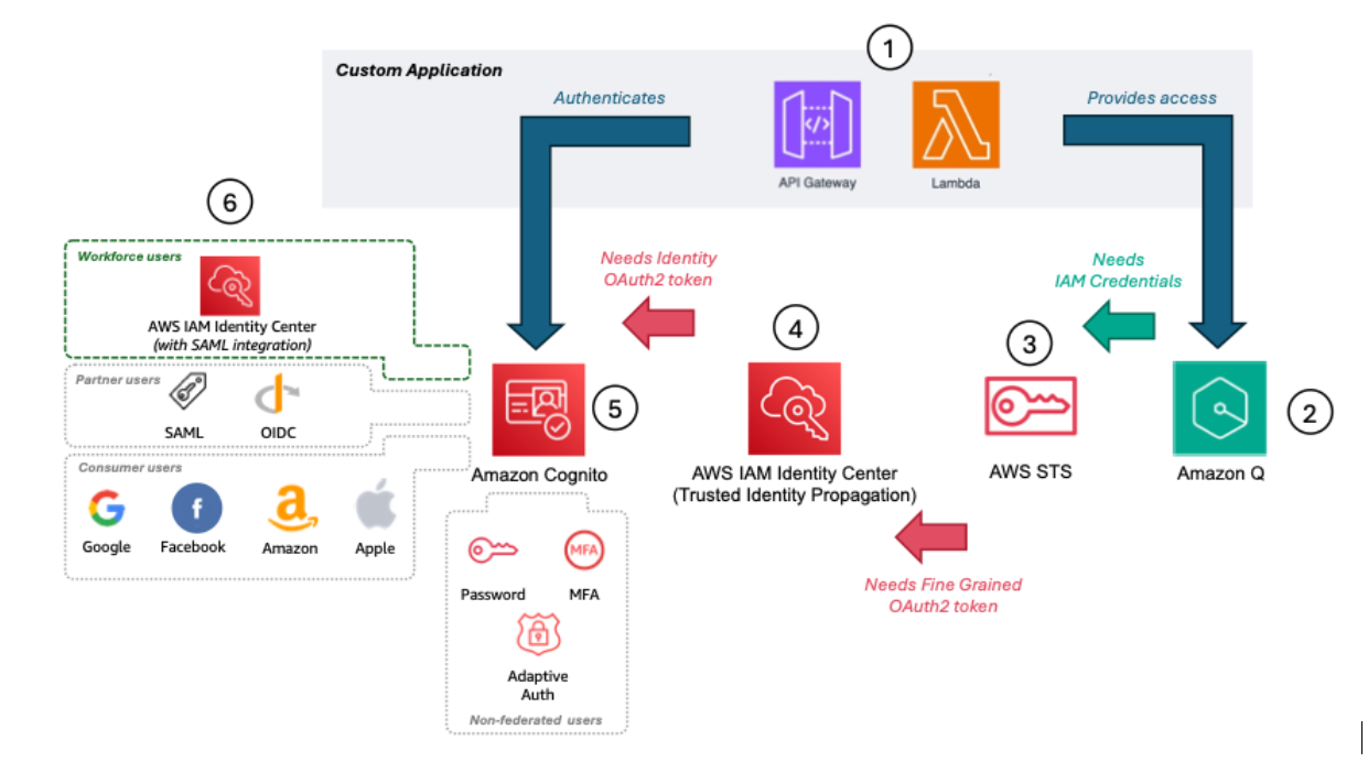 Figure 1: Solution architecture