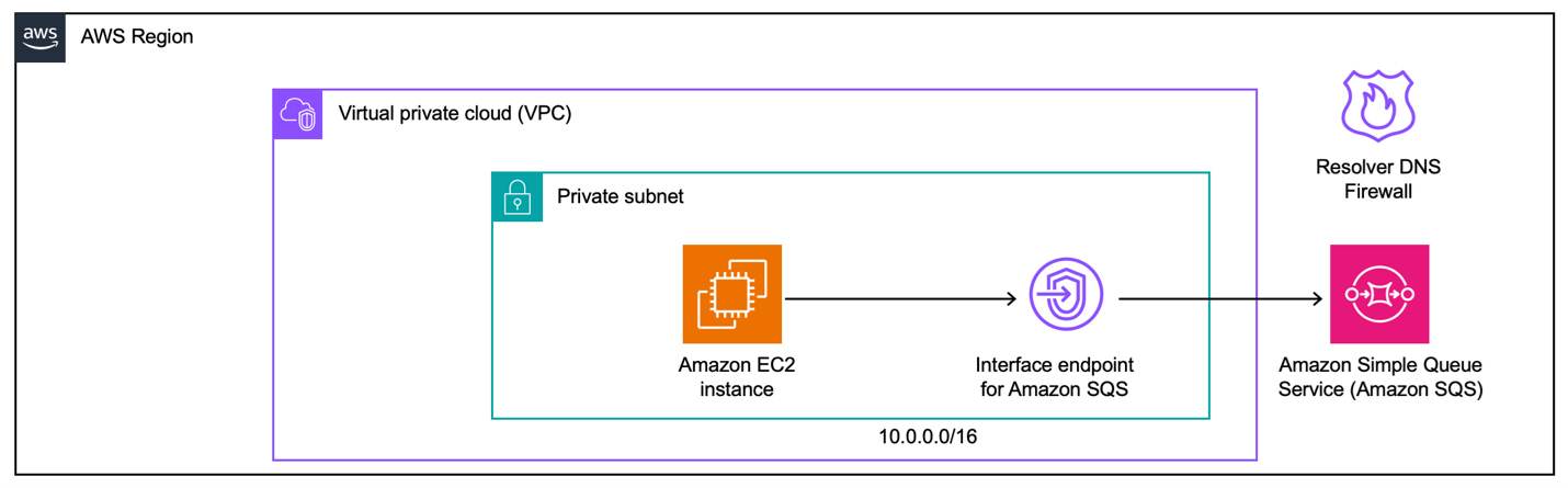 Figure 1: Isolated subnet for EC2 server sending messages to Amazon SQS