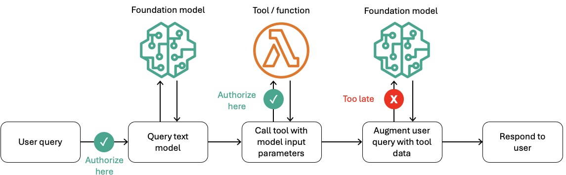 Figure 1: Authorize the user who is making the request to the tool and function. Do not rely on data from an LLM to make the authorization decision.