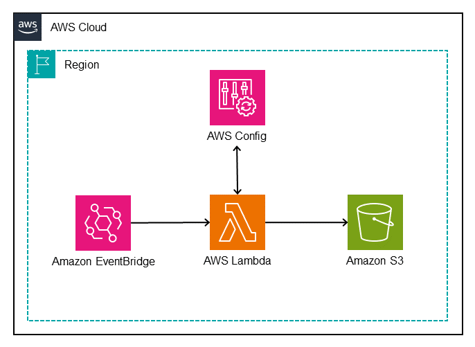 Figure 1: Architectural diagram of the AWS Config Duplicate Rule Detection tool