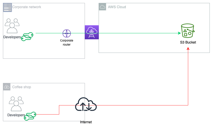 Figure 1: Unintended access to your S3 bucket from outside the corporate network