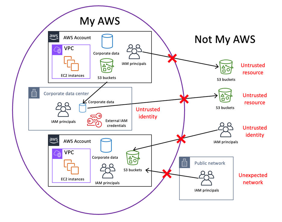 Figure 1: A high-level depiction of defining a perimeter around your AWS resources to prevent interaction with untrusted IAM principals, untrusted resources, and unexpected networks