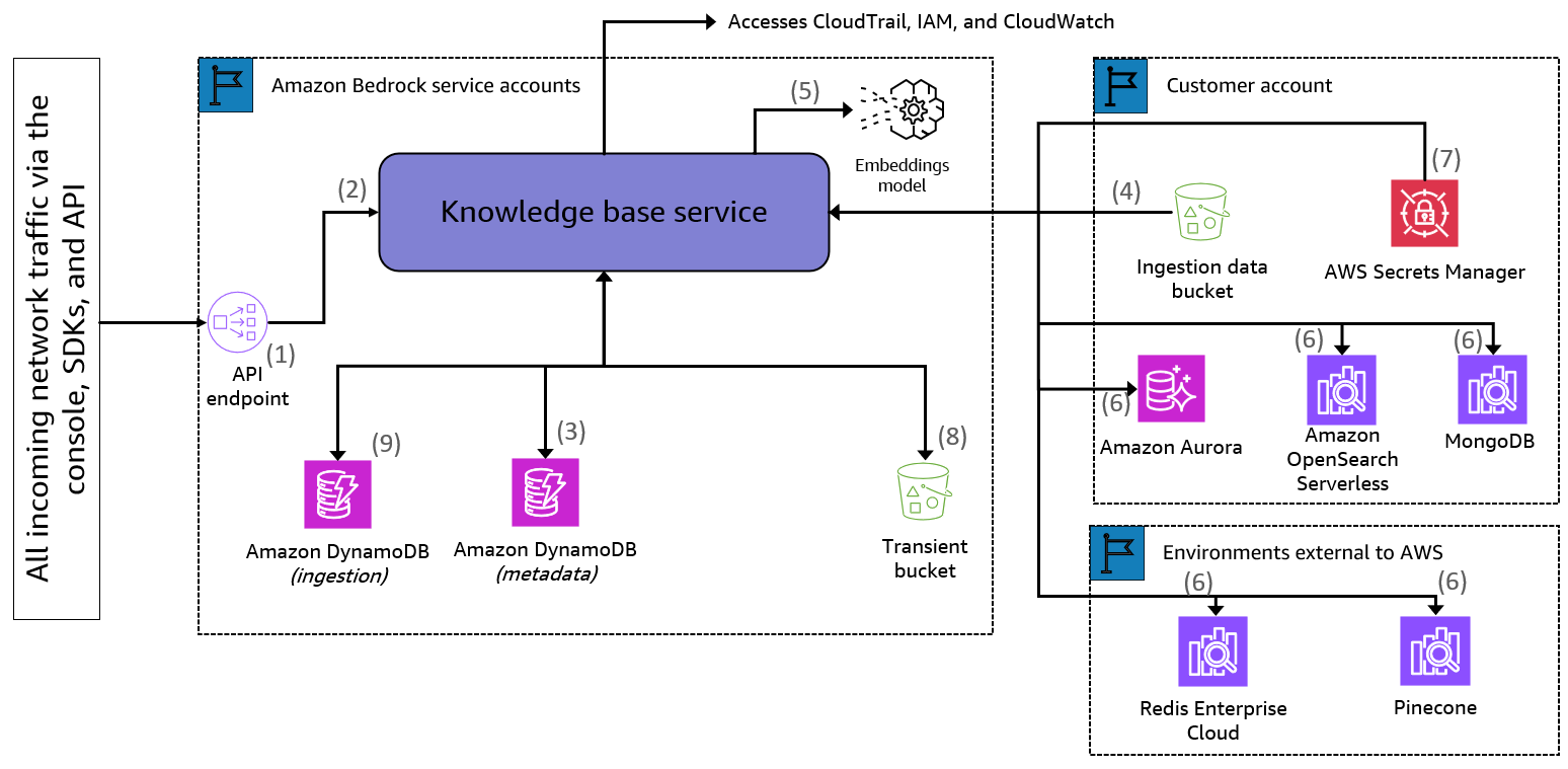 Figure 1: Visual representation of the knowledge base data ingestion flow