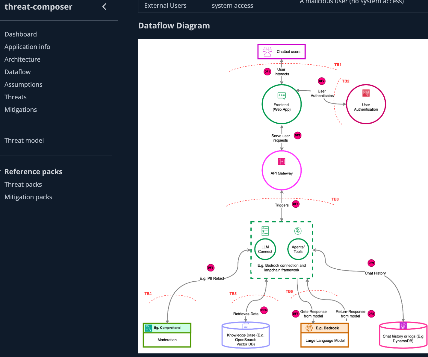 Figure 1: Threat composer dataflow diagram view for a generative AI chatbot example