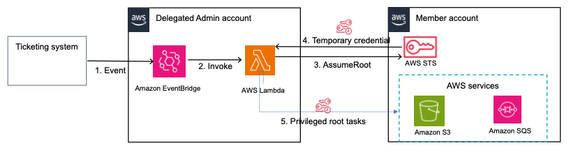 Figure 6: An automation to delete policies on SQS queues or S3 buckets upon ticket approval