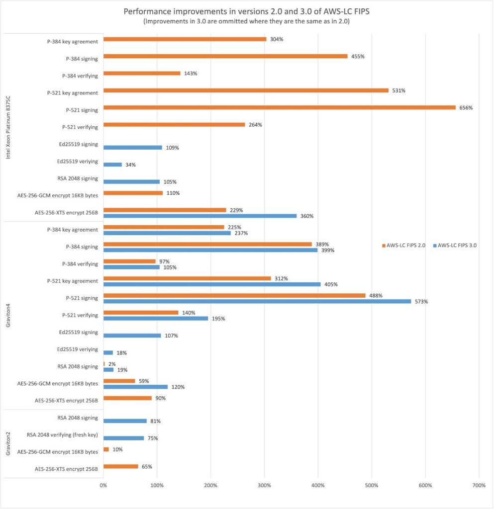 Figure 1: Graph of performance improvements in versions 2.0 and 3.0 of AWS-LC FIPS