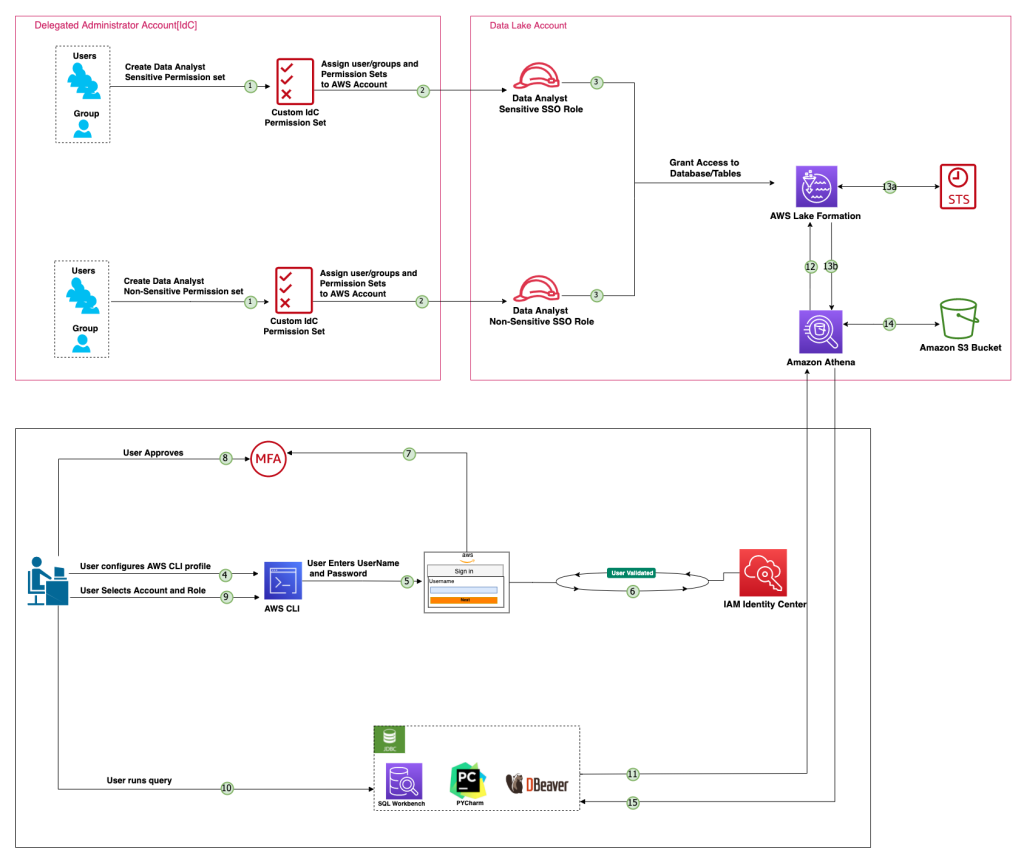 Figure 1: Solution architecture