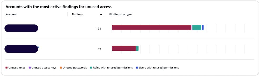 Figure 2: Unused access findings per account