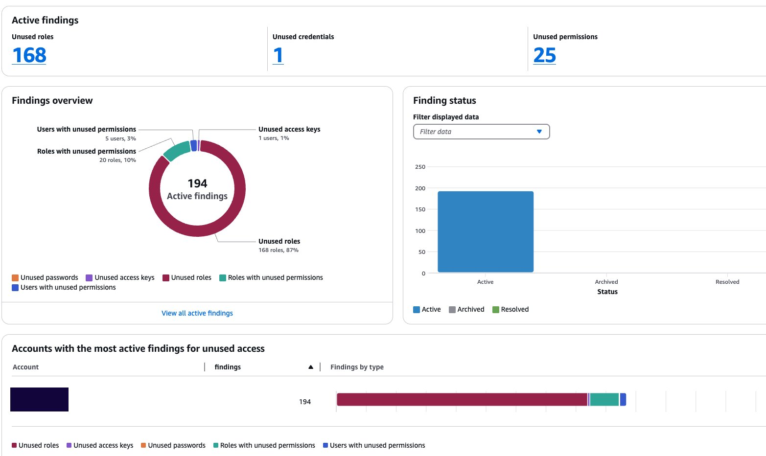 Figure 8: Dashboard showing a reduction in active findings