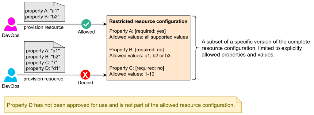 Figure 1: Restrict resource provisioning to approved configurations only