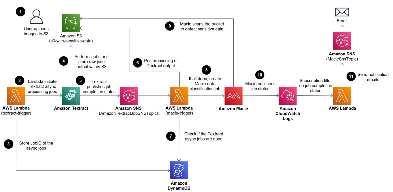 Figure 1: Solution architecture and workflow