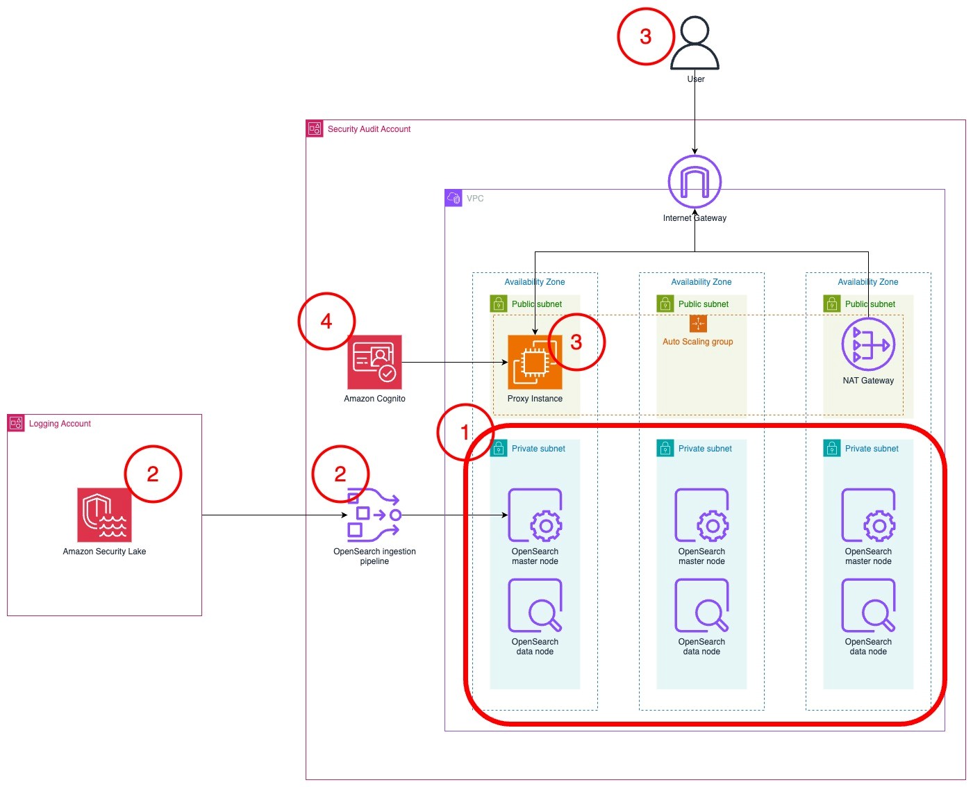 Figure 1: Solution architecture