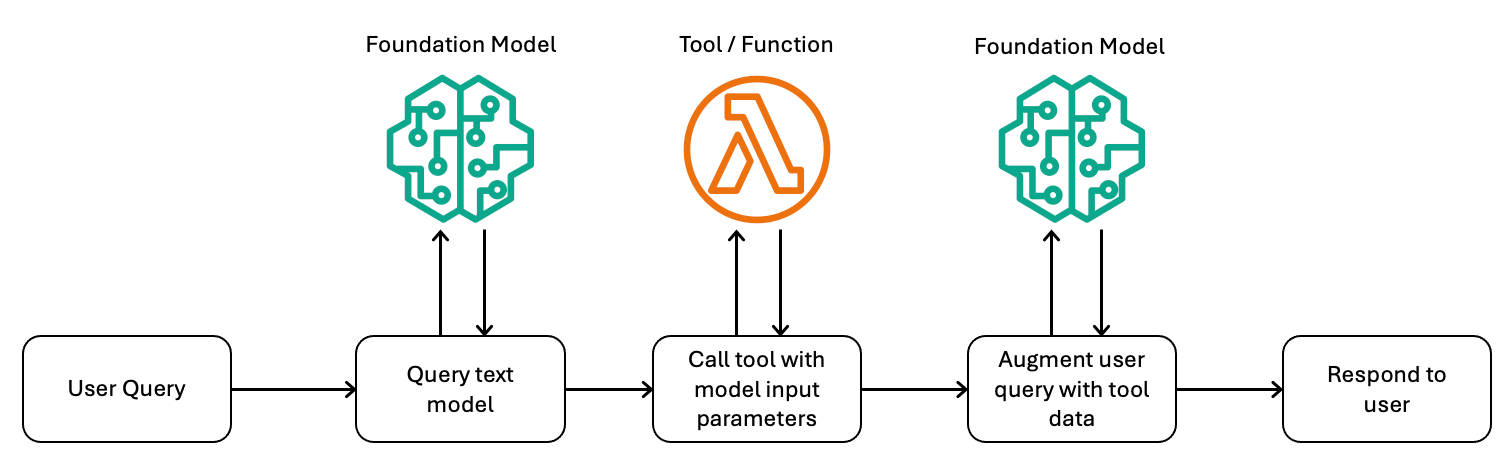 Figure 2: Tools runtime execution flow