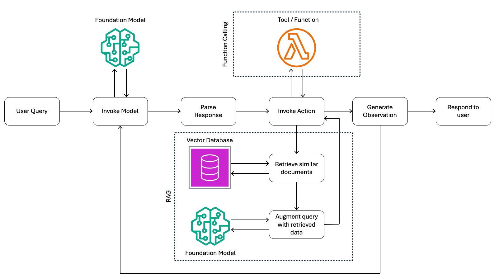 Figure 3: Agent runtime execution flow