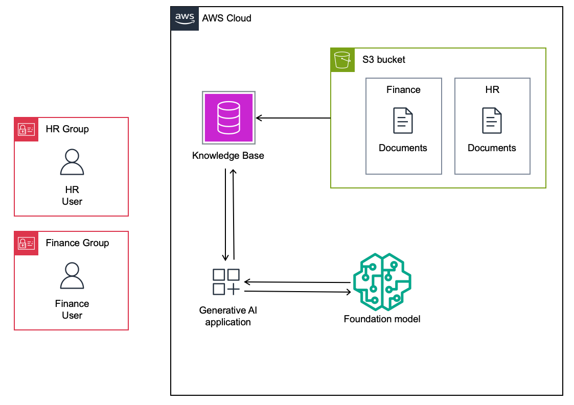 Figure 4: Architecture overview with Finance and HR users accessing a generative AI application