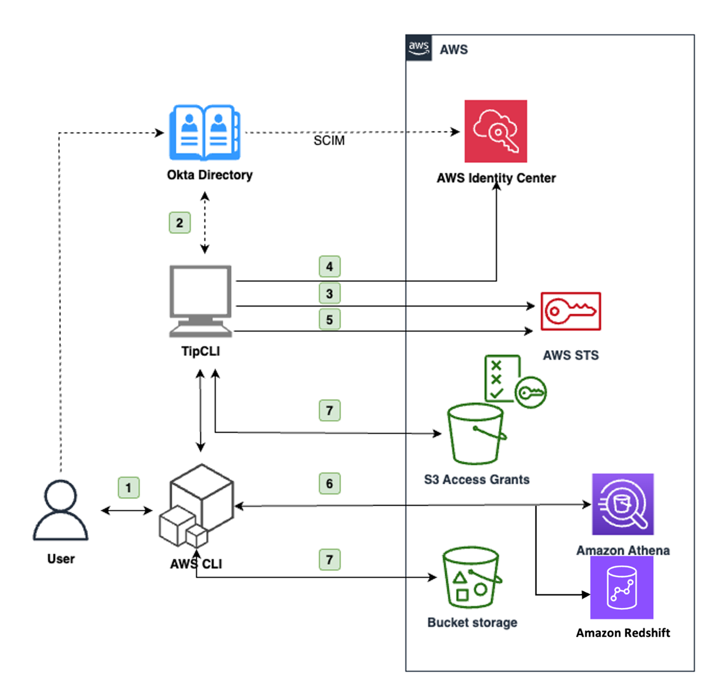 Figure 1: Architecture diagram of the application