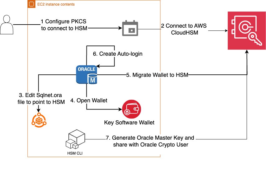 Figure 1: Steps to migrate your EC2 Oracle TDE database encryption wallet to CloudHSM