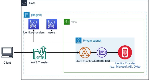 Figure 1: AWS Transfer Family architecture
