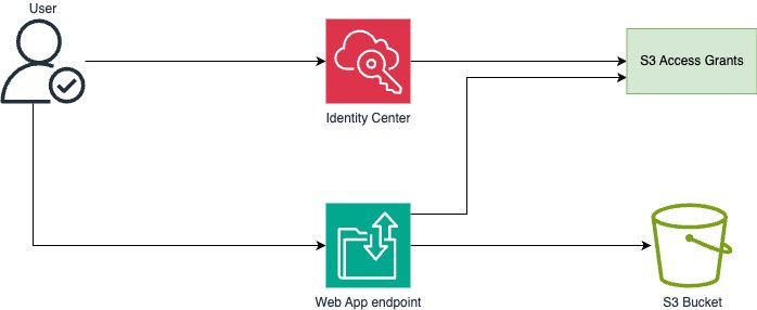 Figure 2: Simplified Transfer Family web app architecture