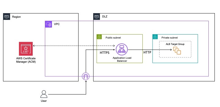 Figure 4: ACM in Dedicated Local Zones