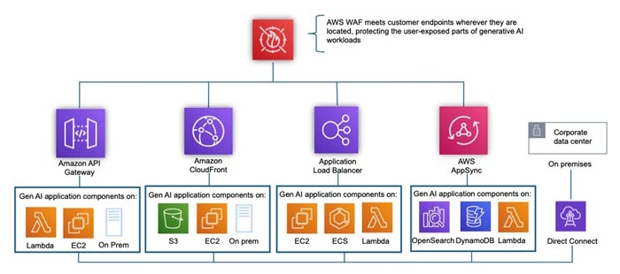 Figure 2 – Architecture using AWS WAF to minimize layer 7 generative AI threats