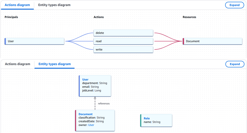 Figure 1: Verified Permissions policy schema visualization