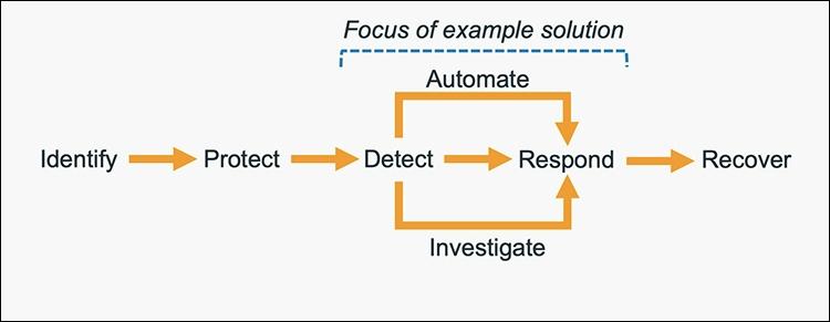 Figure 1: The five steps in the CSF