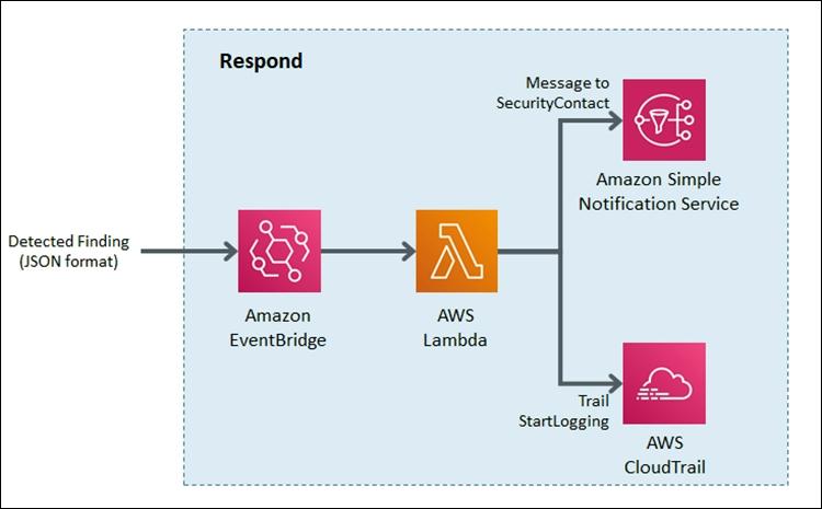 Figure 11: Sample “respond” workflow