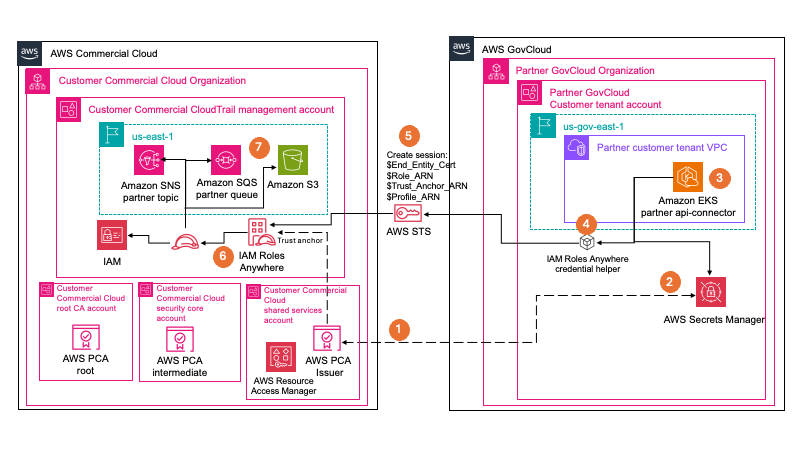 Figure 4: Cross-partition data movement using IAM Roles Anywhere with AWS Private CA