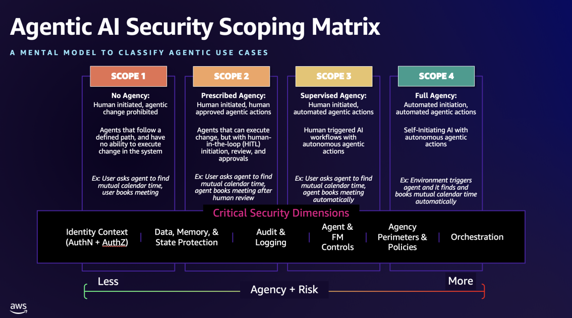 The Agentic AI Security Scoping Matrix: A framework for securing autonomous AI systems