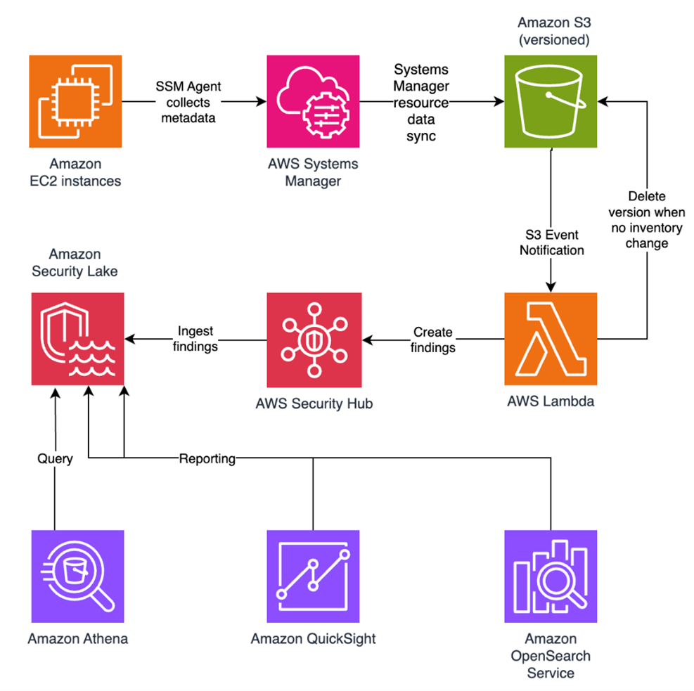 Figure 1: File integrity monitoring workflow