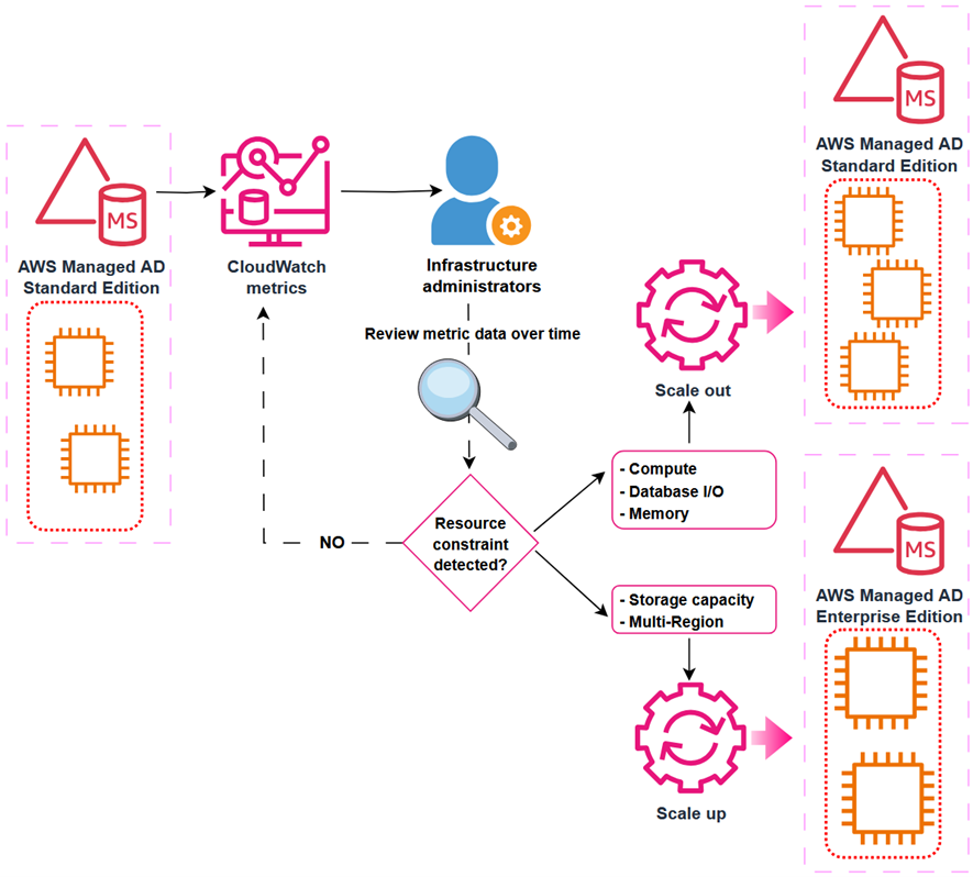 Figure 1: Decision-making process for scaling an Active Directory implementation