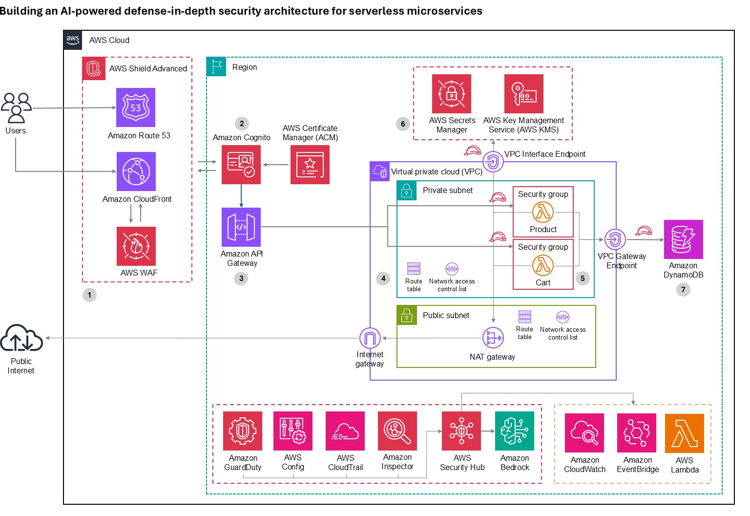 Figure 1: Architecture diagram