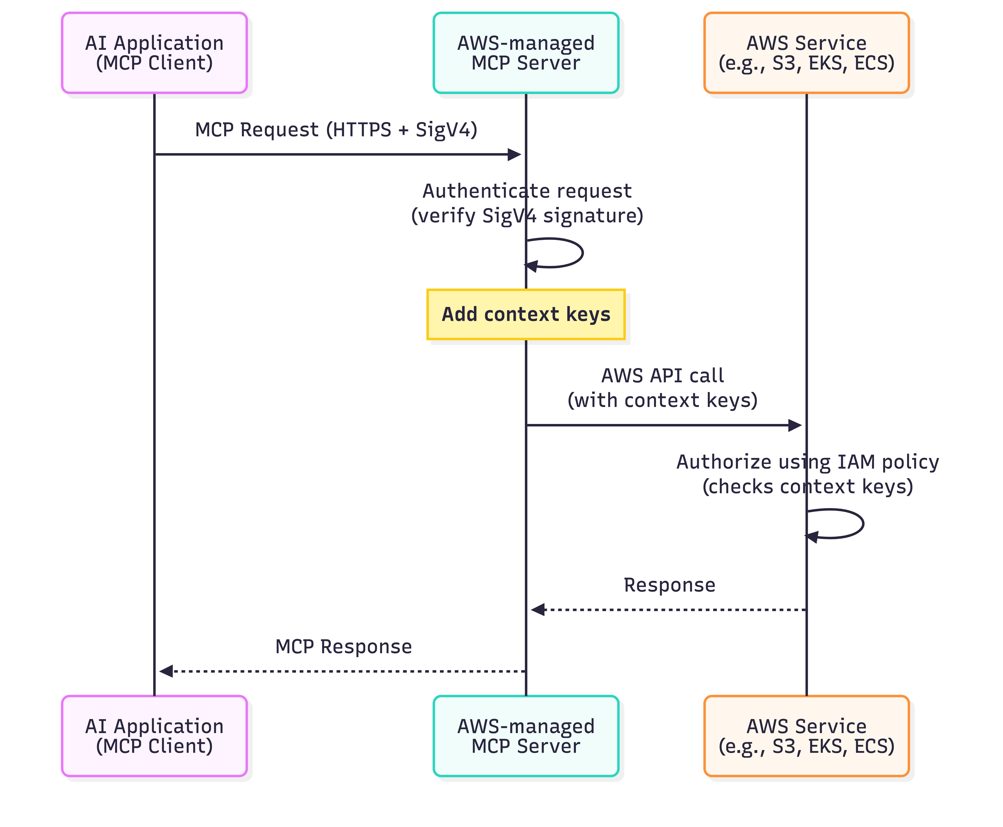 Figure 1: Authorization flow for managed MCP servers.