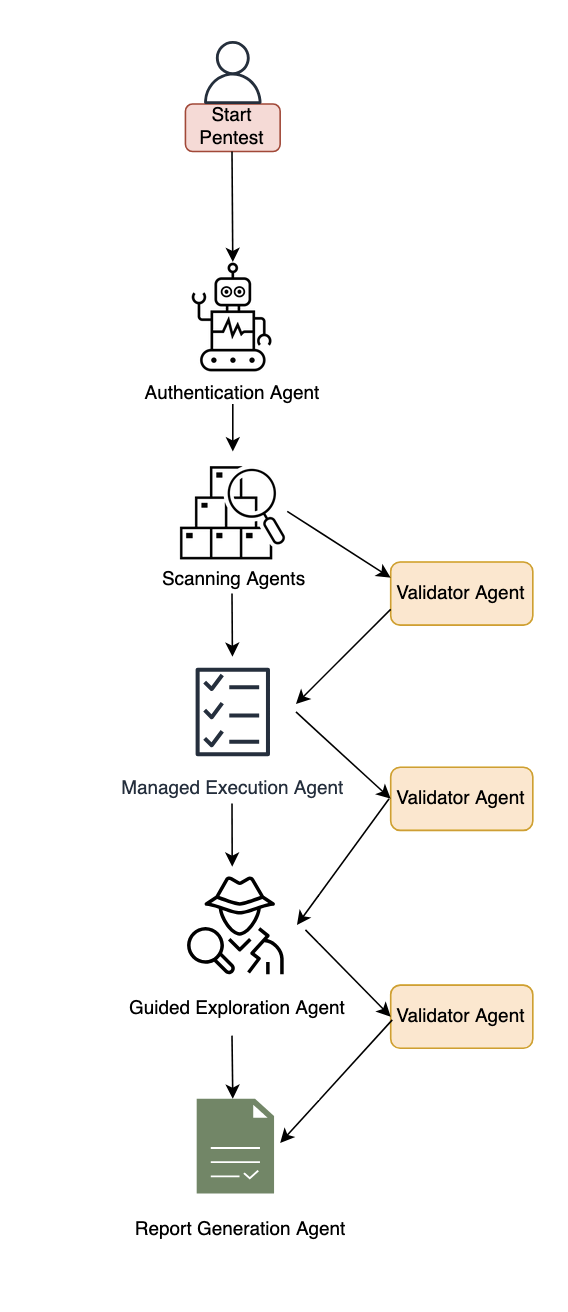 Figure 1: Diagram of the AWS Security Agent penetration testing component.