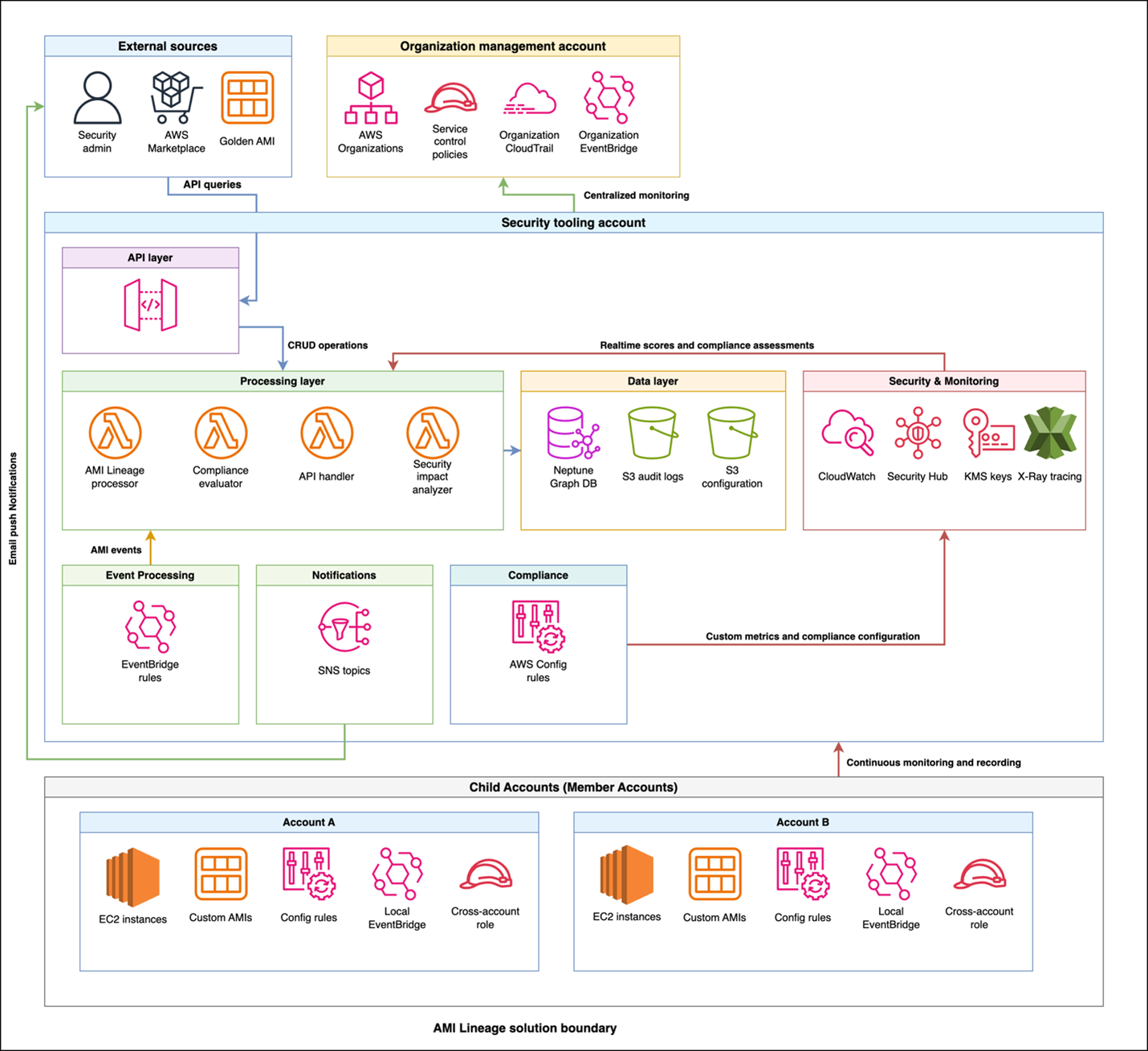 Figure 1: AMI Lineage solution architecture and workflow